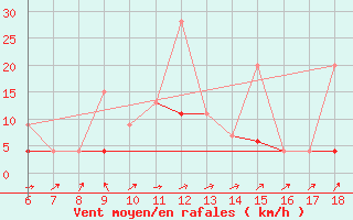 Courbe de la force du vent pour Kas