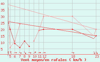 Courbe de la force du vent pour Kefalhnia Airport