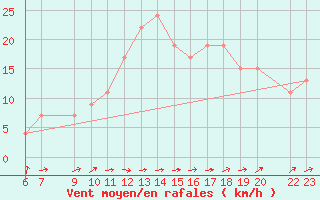 Courbe de la force du vent pour Lerida (Esp)