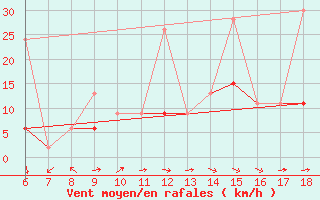 Courbe de la force du vent pour Marmaris