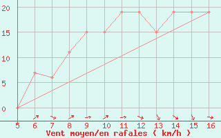 Courbe de la force du vent pour Ismailia