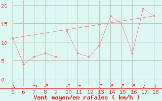 Courbe de la force du vent pour Novara / Cameri