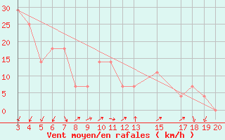 Courbe de la force du vent pour Dubrovnik / Gorica