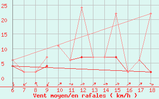 Courbe de la force du vent pour Kutahya