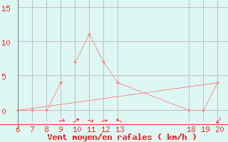 Courbe de la force du vent pour Krapina