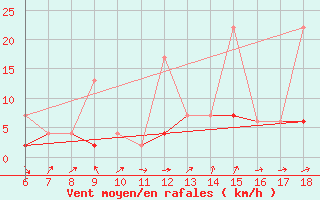 Courbe de la force du vent pour Ardahan