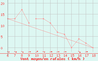 Courbe de la force du vent pour Tarvisio