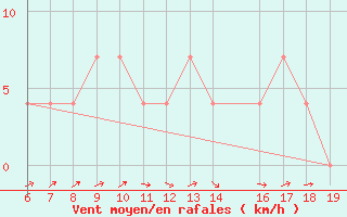 Courbe de la force du vent pour Tuzla