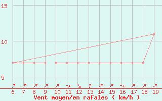 Courbe de la force du vent pour Beni-Mellal