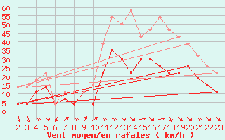 Courbe de la force du vent pour Millau - Soulobres (12)