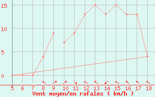 Courbe de la force du vent pour Perdasdefogu