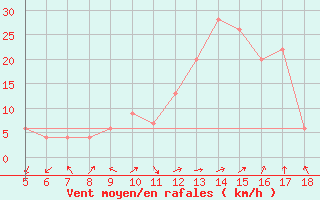 Courbe de la force du vent pour Guidonia