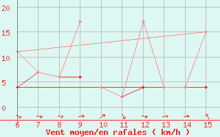 Courbe de la force du vent pour Igdir