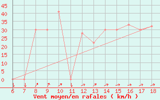 Courbe de la force du vent pour Ustica