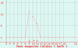 Courbe de la force du vent pour Meru