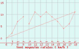 Courbe de la force du vent pour Tarvisio