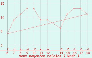 Courbe de la force du vent pour Ferrara