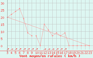 Courbe de la force du vent pour Capri