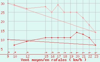 Courbe de la force du vent pour Belorado