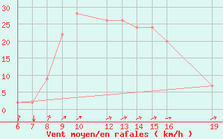 Courbe de la force du vent pour El Borma