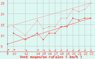 Courbe de la force du vent pour Cabo Vilan