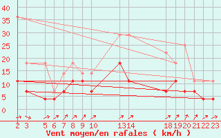 Courbe de la force du vent pour Buzenol (Be)