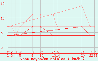 Courbe de la force du vent pour Sint Katelijne-waver (Be)