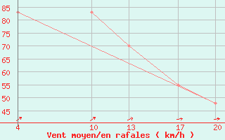 Courbe de la force du vent pour le bateau OYAU2