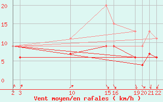 Courbe de la force du vent pour Brest (29)