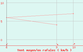 Courbe de la force du vent pour Sarzana / Luni