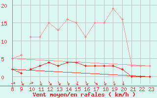 Courbe de la force du vent pour Doissat (24)