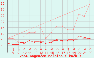 Courbe de la force du vent pour Doissat (24)