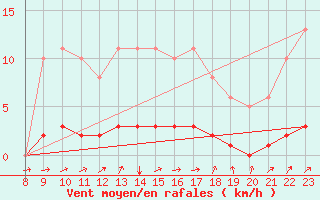 Courbe de la force du vent pour Doissat (24)