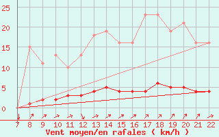 Courbe de la force du vent pour Doissat (24)