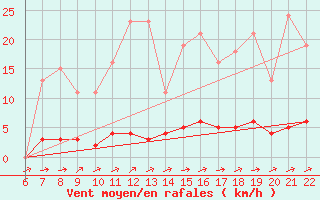 Courbe de la force du vent pour Doissat (24)