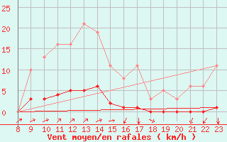 Courbe de la force du vent pour Doissat (24)