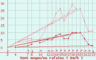 Courbe de la force du vent pour Prads-Haute-Blone (04)