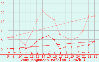 Courbe de la force du vent pour Lans-en-Vercors (38)