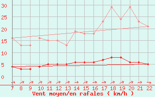 Courbe de la force du vent pour Doissat (24)