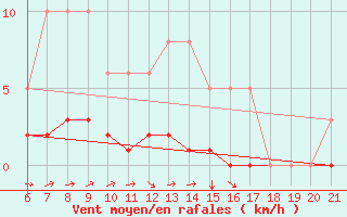 Courbe de la force du vent pour Doissat (24)