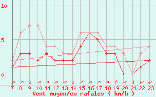 Courbe de la force du vent pour Colmar-Ouest (68)