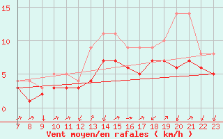 Courbe de la force du vent pour Colmar-Ouest (68)