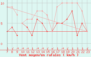 Courbe de la force du vent pour Colmar-Ouest (68)
