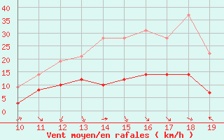 Courbe de la force du vent pour Mieussy (74)