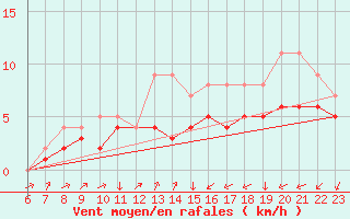Courbe de la force du vent pour Colmar-Ouest (68)