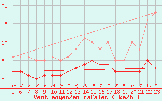 Courbe de la force du vent pour Aniane (34)