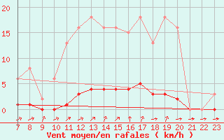 Courbe de la force du vent pour Valence d