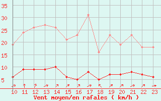 Courbe de la force du vent pour Saint-Yrieix-le-Djalat (19)