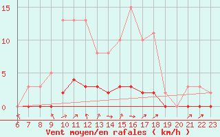 Courbe de la force du vent pour Doissat (24)