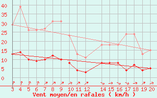 Courbe de la force du vent pour Muirancourt (60)